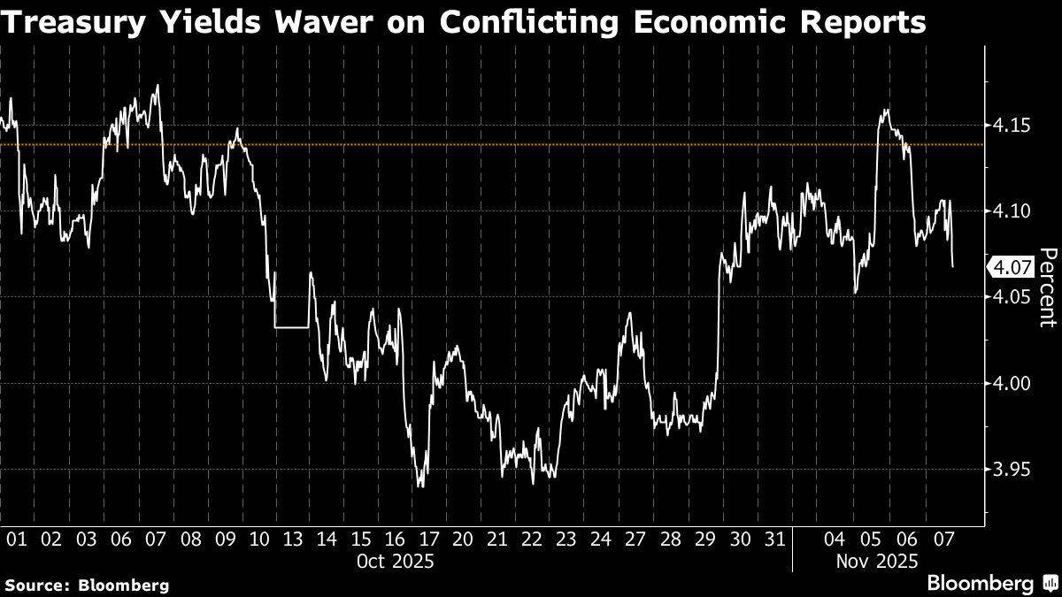 US Treasuries Stall as Conflicting Jobs Data Cloud Fed Outlook