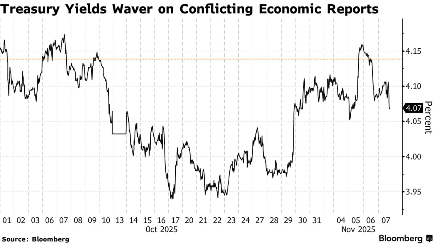 Treasury Yields Waver on Conflicting Economic Reports