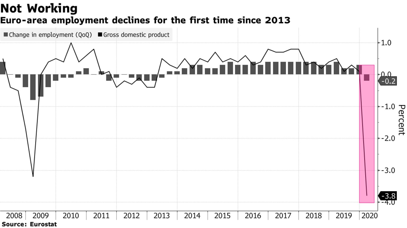 Euro-area employment declines for the first time since 2013