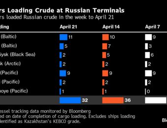 relates to Russia’s Seaborne Oil Exports are Near a 10-Month High
