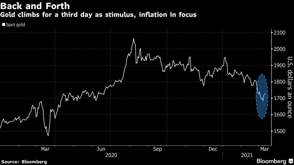 Gold climbs for a third day as stimulus, inflation in focus