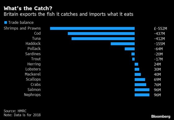 Langoustine ’n Chips? Import Reliance Tests U.K. Craving for Cod