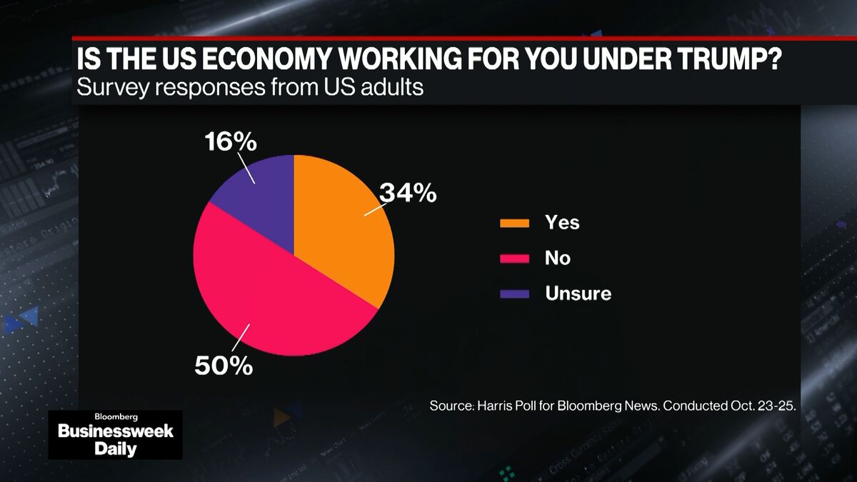 ⚫️ BLOOMBERG: "Crescita Economica Usa: Pessimismo e Dipendenza da IA e Mercato Azionario"