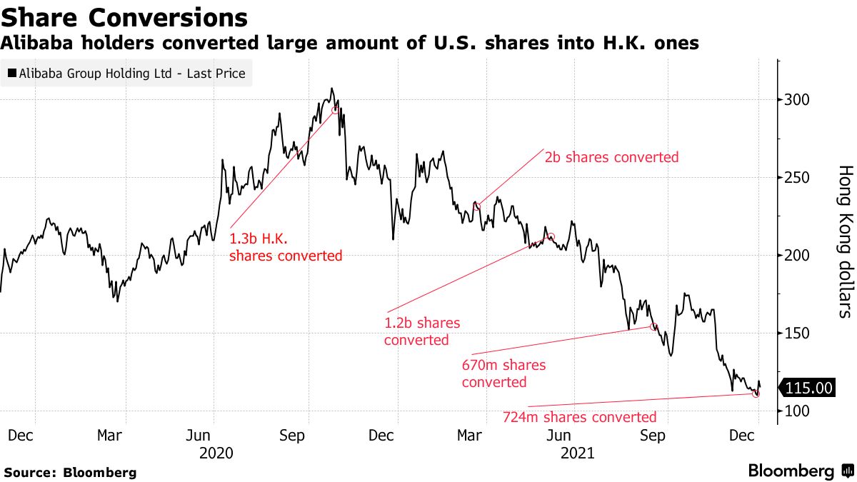 Alibaba Drops Amid Signal Some Investors May Be Poised to Sell - Bloomberg