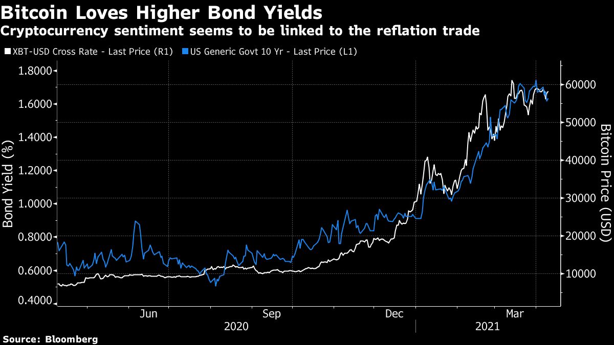 Cryptocurrency sentiment seems to be linked to the reflation trade