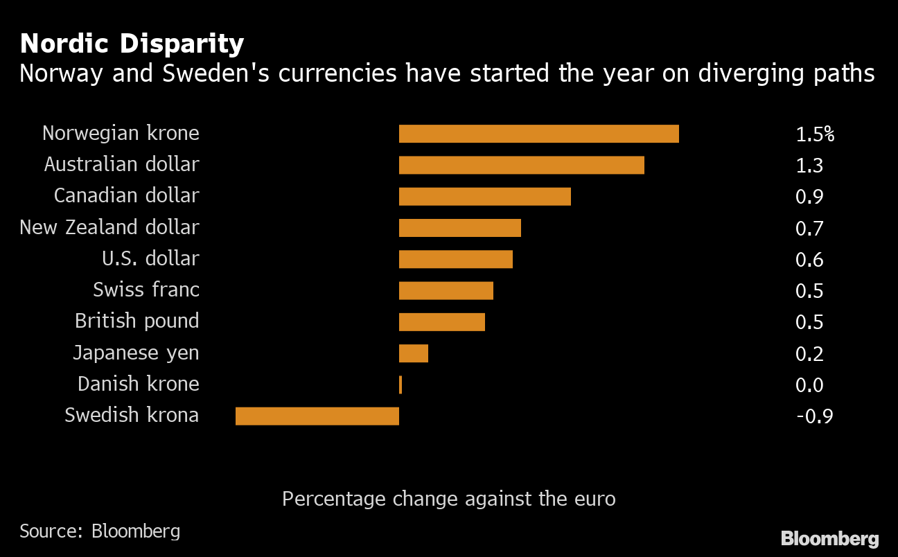 efterskrift Kommunist ordbog Norway Krone (NOK USD) Currency Set to Rise Most Among G-10 Peers -  Bloomberg