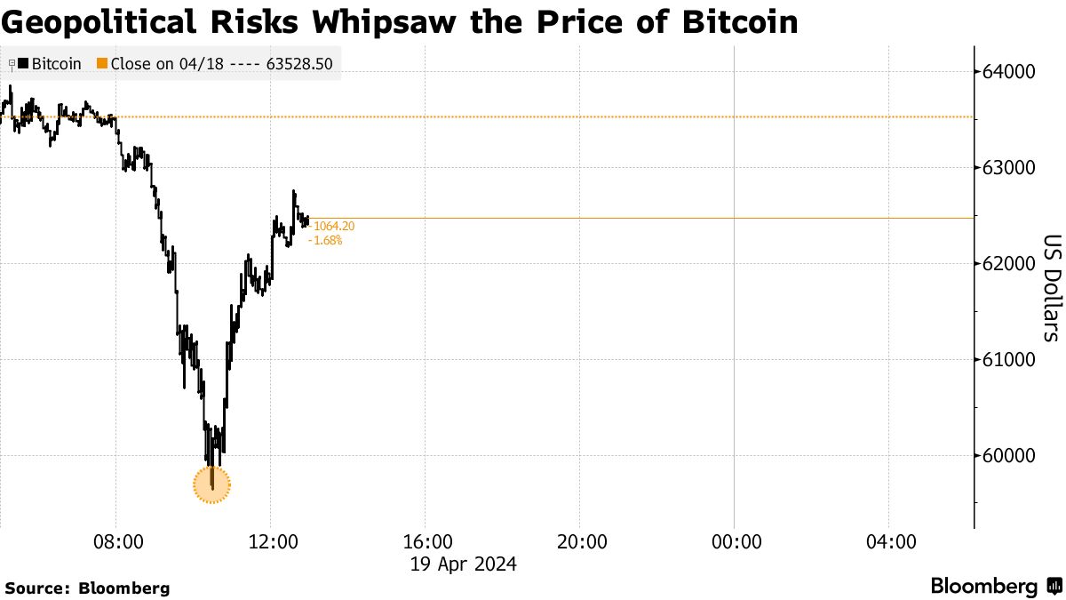 Bitcoin-Halving durch geopolitische Spannungen überschattet - Bloomberg