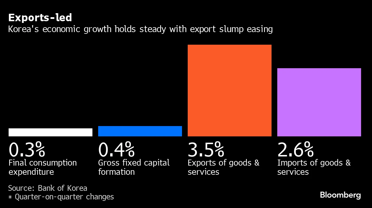 South Korea GDP Growth Holds Steady in Sign of Economy's