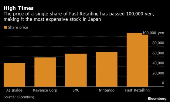 One Uniqlo Share for $1,000 Sparks Concern Over Nikkei Dominance