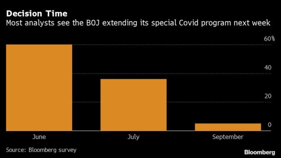 BOJ to Extend Covid Aid as Virus Fight Drags On, Survey Shows