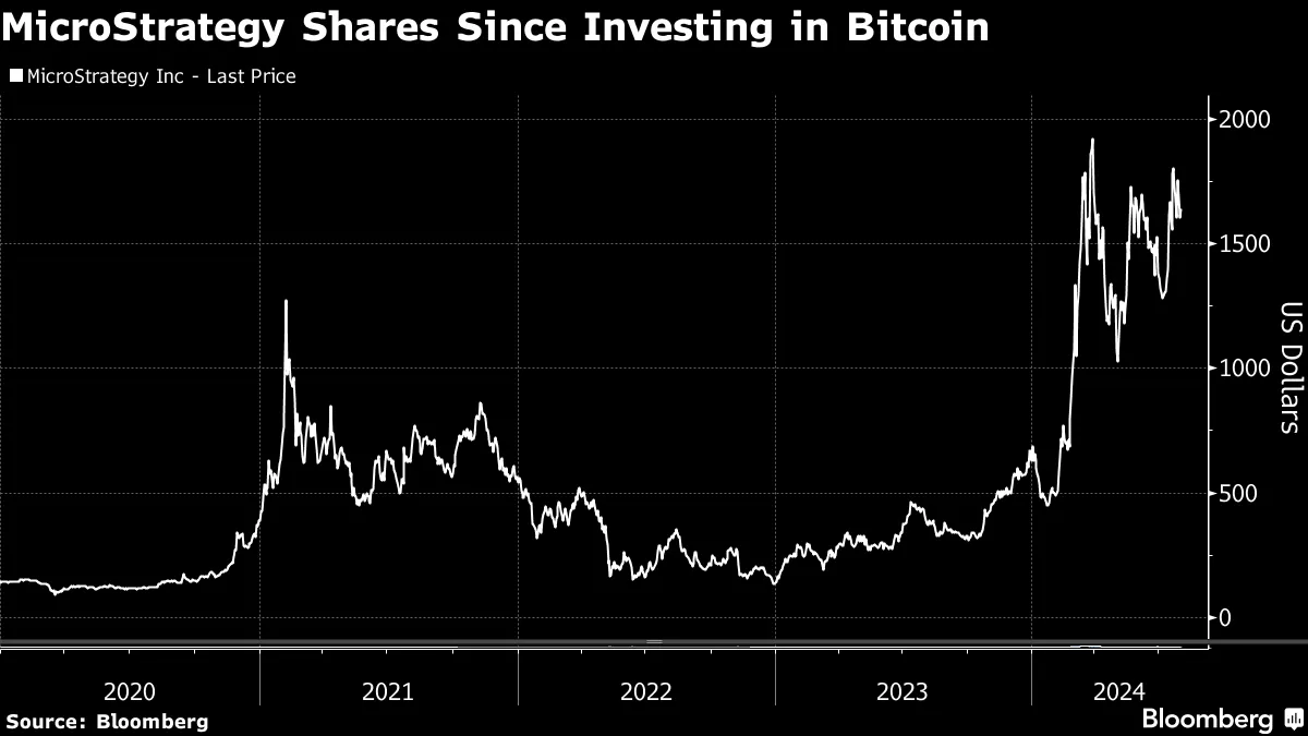 MicroStrategy Cash Flow Amid Bitcoin Rally Raises Some Eyebrows - Bloomberg