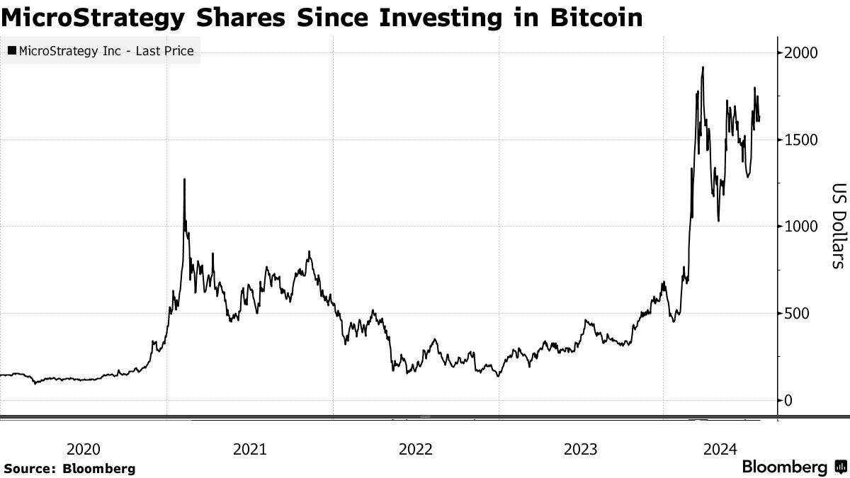 MicroStrategy Cash Flow Amid Bitcoin Rally Raises Some Eyebrows - Bloomberg