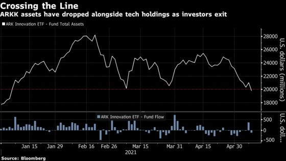 Cathie Wood’s Misery Mounts as ARKK Assets Dip Below $20 Billion