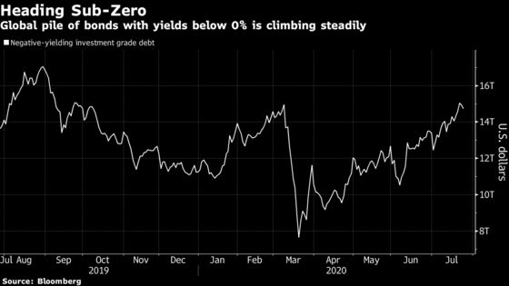 World’s Rising Stock of Sub-Zero Debt Has Investors Adding Risk