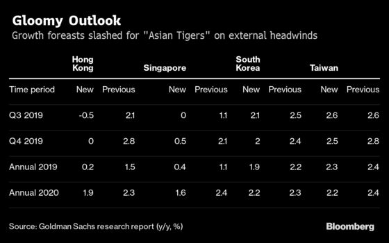 Goldman Cuts Growth Forecasts for Asia’s Four ‘Tiger’ Economies