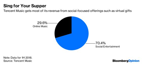 Tencent Music Plays Spotify Rhythms to a Facebook Beat