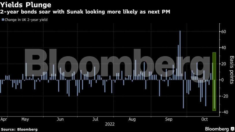 2-year bonds soar with Sunak looking more likely as next PM
