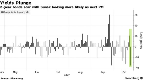 2-year bonds soar with Sunak looking more likely as next PM