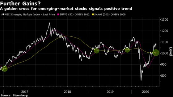 Stock Bulls Rule Emerging Markets as Signal Screams ‘Buy’