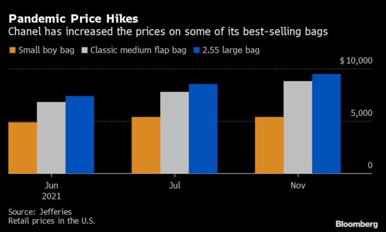 Chanel Is Aiming for Hermes Status With Handbag Price Hikes