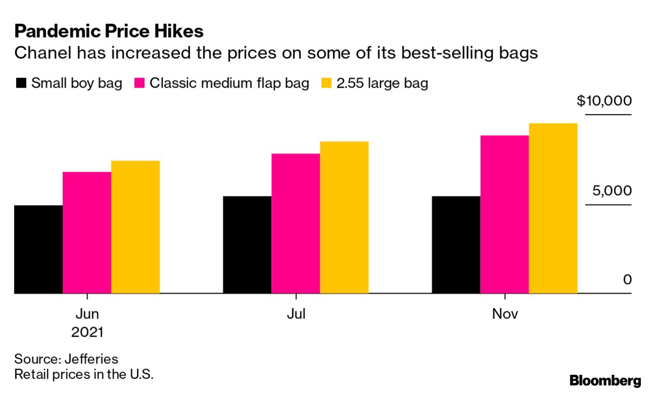 Chanel Handbag Prices Have Gone Up by 60% Since 2019, Aiming for