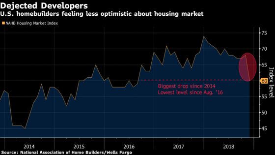U.S. Homebuilder Index Drops by Most Since '14 as Rates Rise