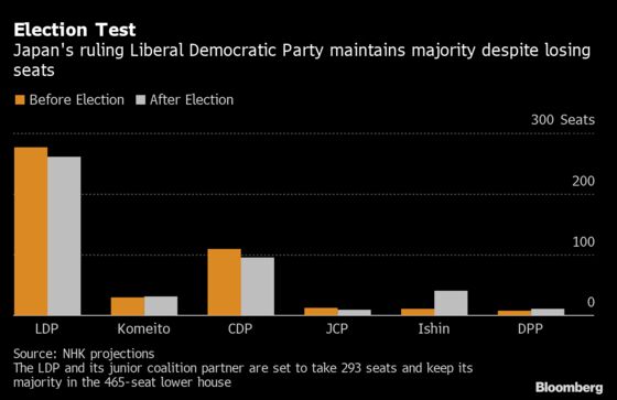 Japan’s Main Opposition Leader to Resign After Election Setback