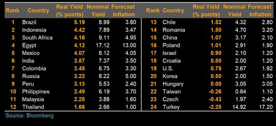 Here’s a Glimmer of Hope as the Emerging-Market Bond Rally Peters Out