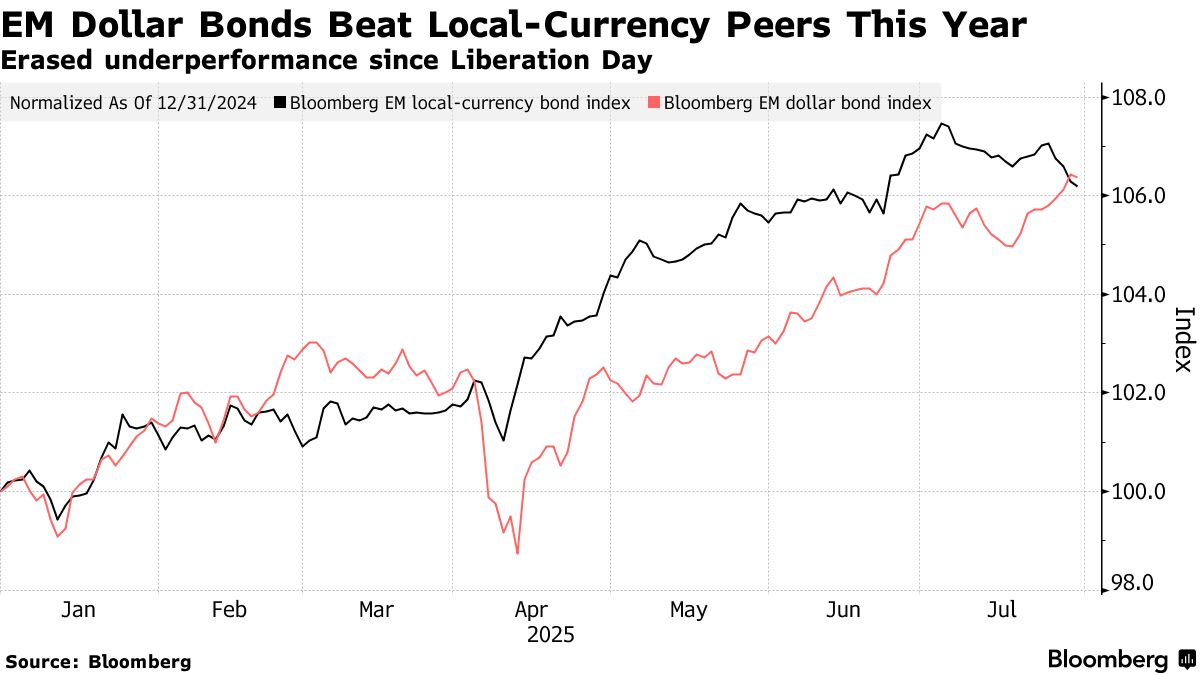 ドル売りに陰り、新興国ファンドが戦略見直し－キャリー取引にも影響 - Bloomberg