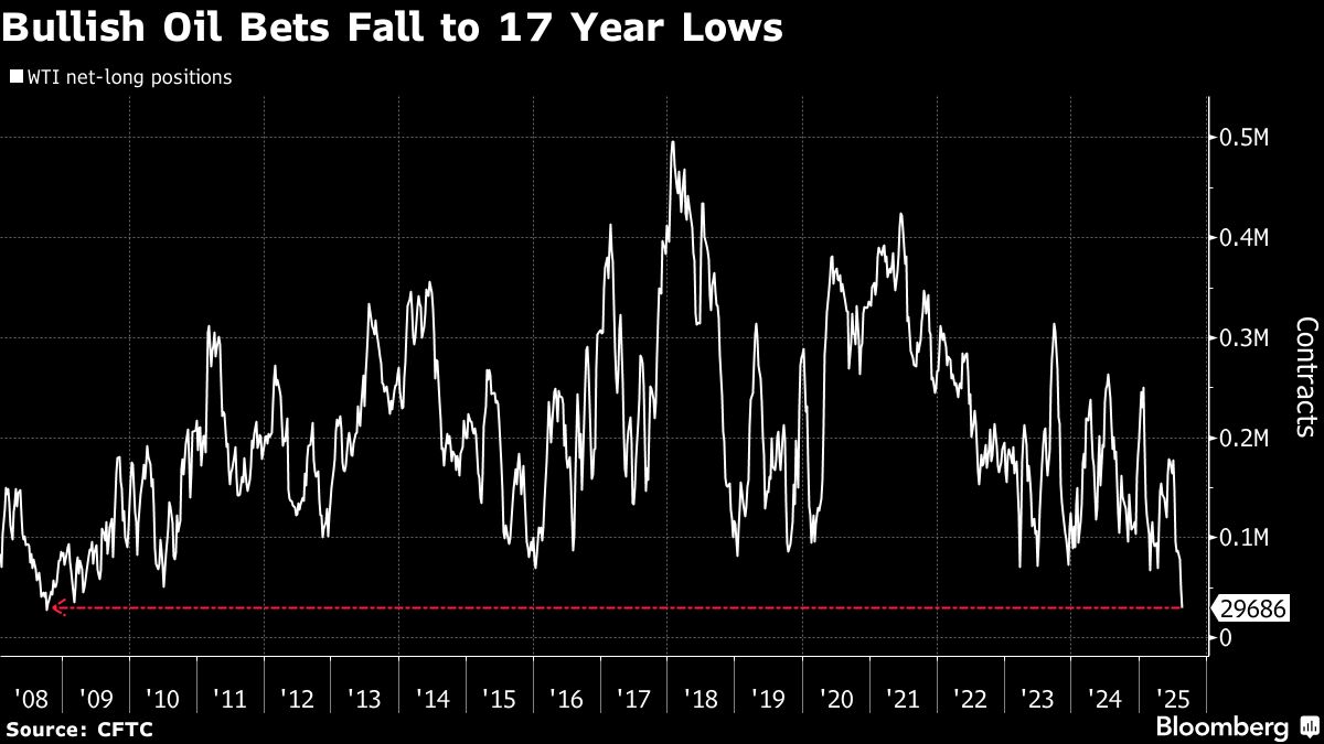 ⚫️ BLOOMBERG: "Hedge Funds Ridimensionano Posizioni sul Petrolio: Minimi Storici in 17 Anni"