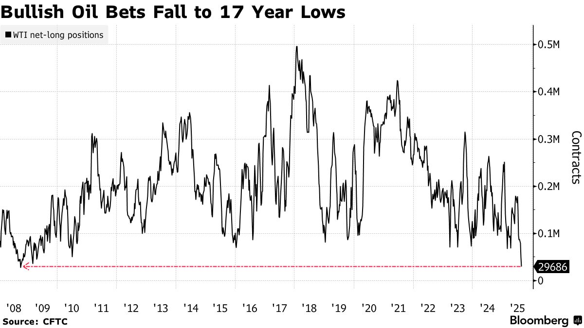 Hedge Funds Cut Bullish Oil Bets to 17-Year Low as Surplus Looms ...