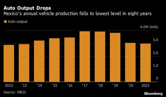 Mexico Auto Output Falls to Lowest Annual Level Since 2014