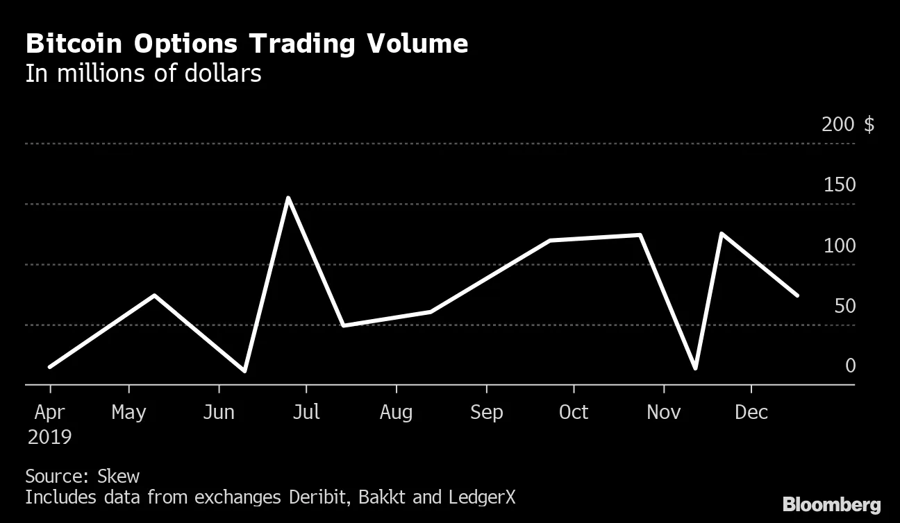 Bitcoin Options Introduction Subdued in Wake of Futures Letdown - Bloomberg