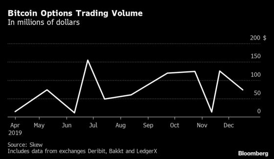 Bitcoin Options Introduction Subdued in Wake of Futures Letdown