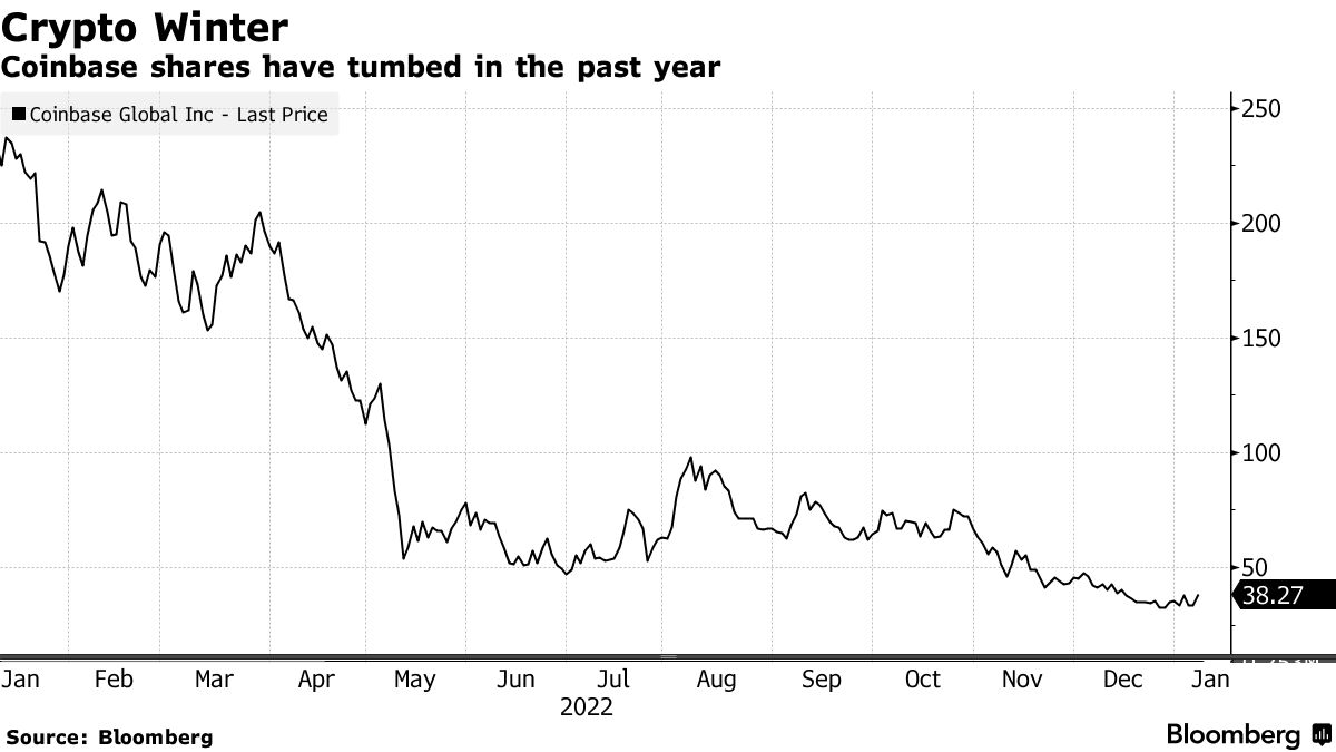 Coinbase Layoffs: Job Cuts to Affect About 950 Employees in Crypto Slump  (COIN) - Bloomberg