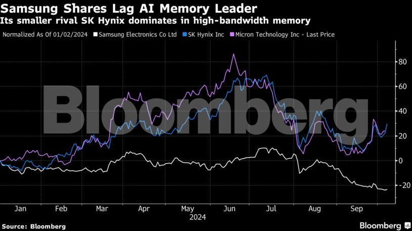 Samsung Shares Lag AI Memory Leader | Its smaller rival SK Hynix dominates in high-bandwidth memory