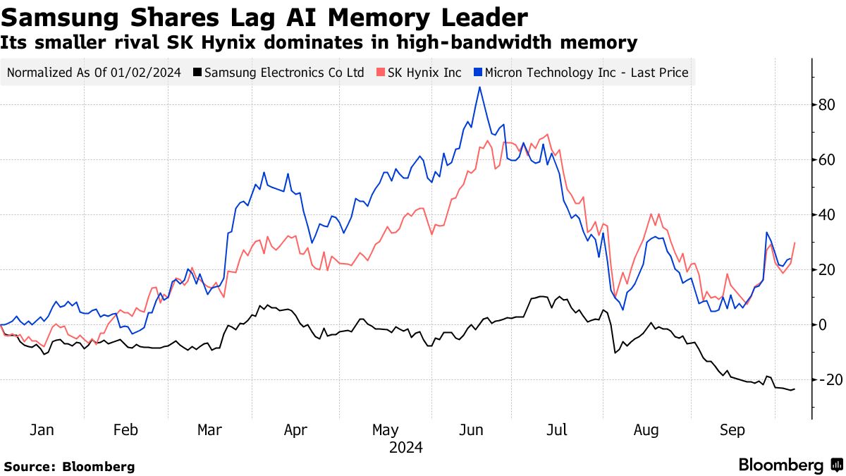 サムスン電子が異例の謝罪－ＡＩブームも低調な決算、半導体出遅れ - Bloomberg