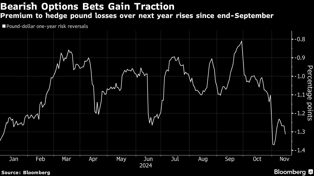 Pound Erases This Years Advance as Dollar Rally Gains Momentum