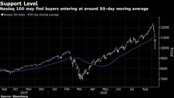 Tech Rallies Most Since April in Stock Rebound: Markets Wrap