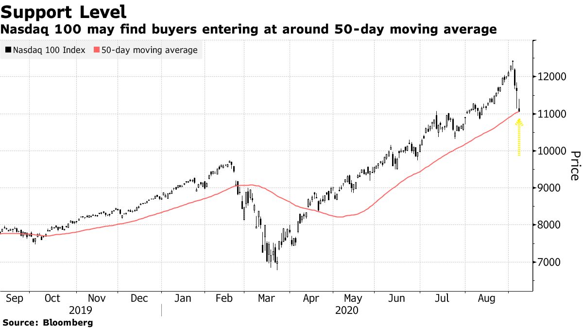 米国市況】株が大幅反発、ハイテク銘柄に押し目買い－ユーロ高 - Bloomberg