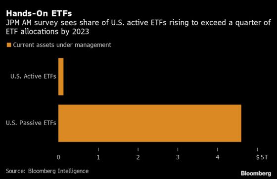 Active Managers Are Coming for a Quarter of ETF Portfolios