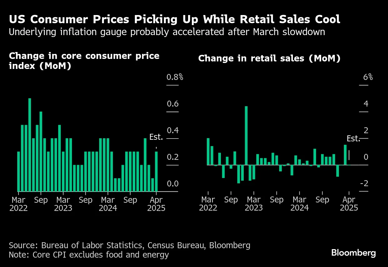 焦点】米ＣＰＩ、４月は伸び加速の可能性－関税による価格転嫁で - Bloomberg