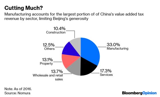 China’s Tax Cuts Just Won’t Cut It