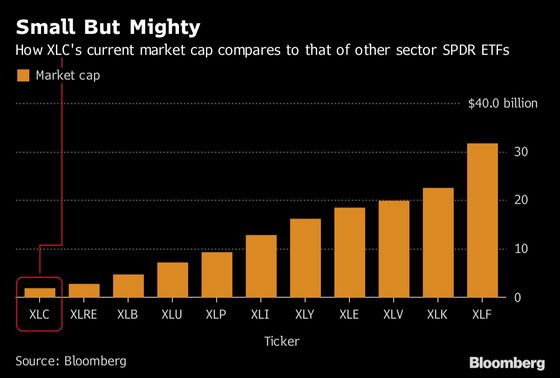 Money Is Flooding Into Communications ETF After Index Gets Shuffled