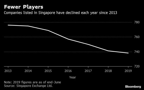 Singapore Braces for More Delistings Even After Rule Fix