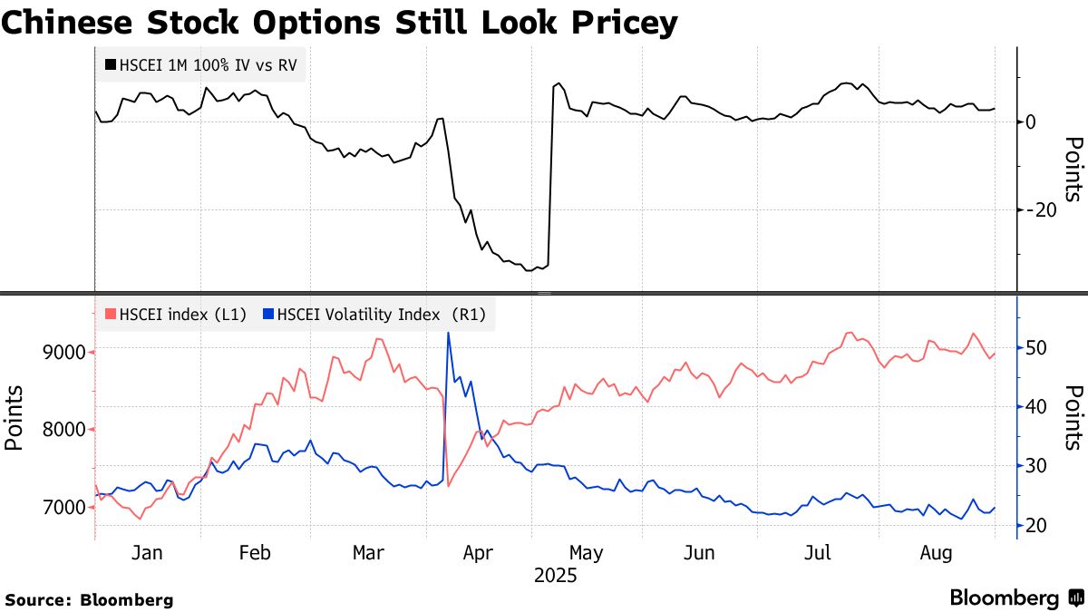 中国株上昇トレンドに陰りも－オプション市場、懐疑ムードを反映 - Bloomberg
