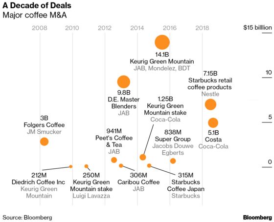 Decade of Deals: How Coffee Became the Must-Have Business