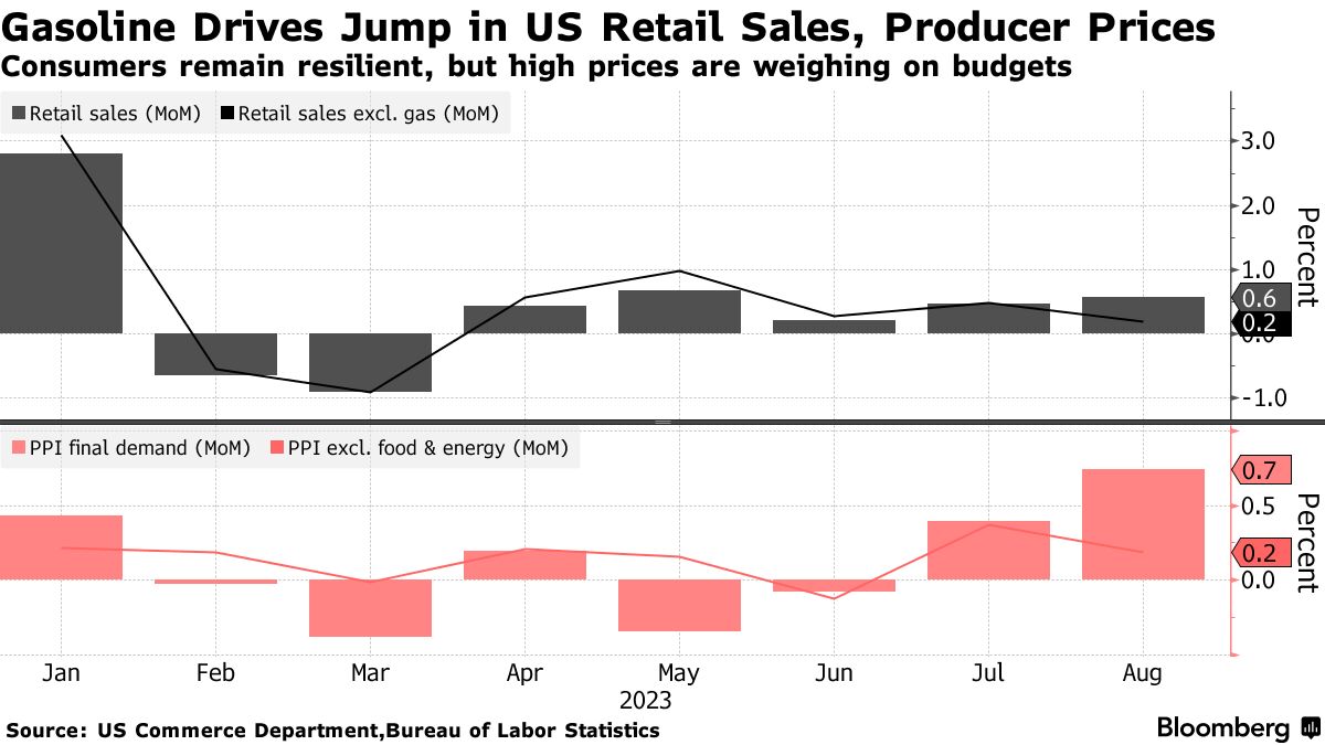 US Retail Sales, Producer Price Increase in August on High Fuel Costs -  Bloomberg