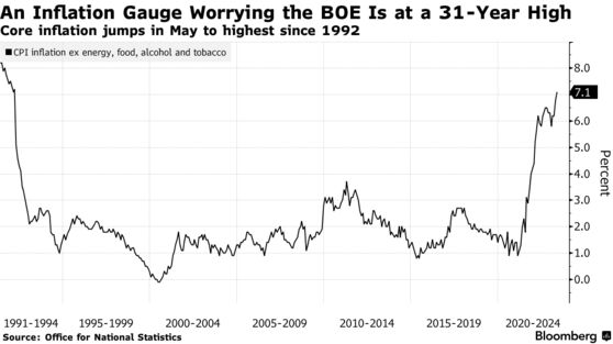 An Inflation Gauge Worrying the BOE Is at a 31-Year High | Core inflation jumps in May to highest since 1992