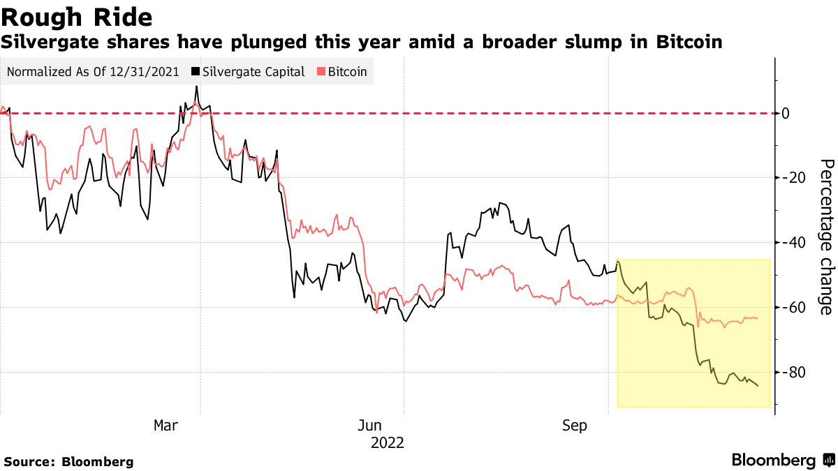 Crypto Bank Silvergate (SI) Asked by US Senators to Explain FTX Ties -  Bloomberg